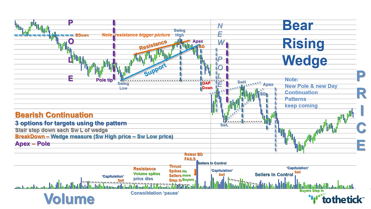 Bear Wedge Chart Pattern