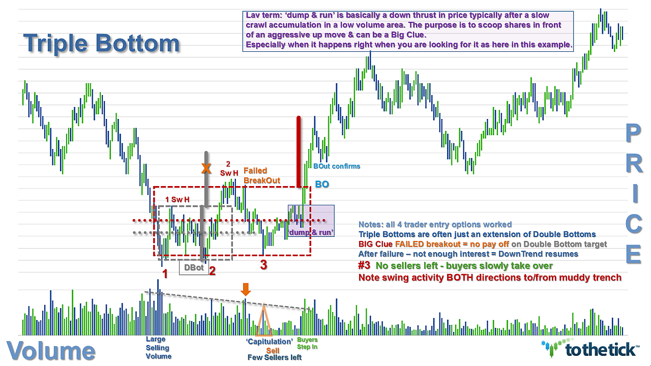 Triple Bottom Stock Chart Pattern
