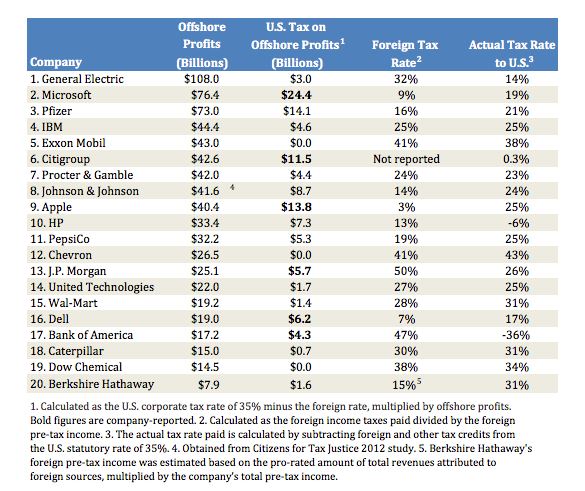 Fortune 50 Companies Tax Havens