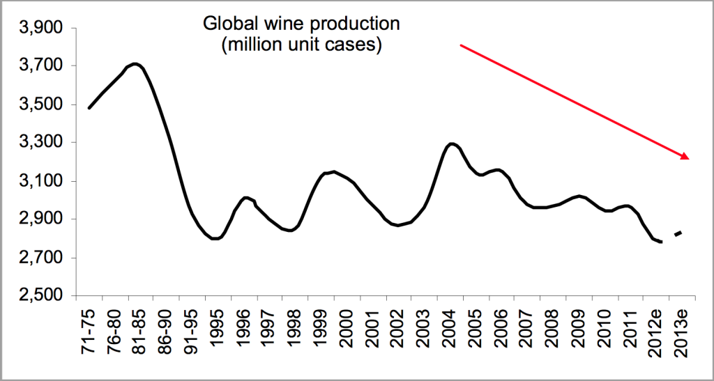 Global Wine Production
